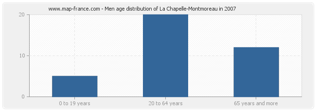 Men age distribution of La Chapelle-Montmoreau in 2007